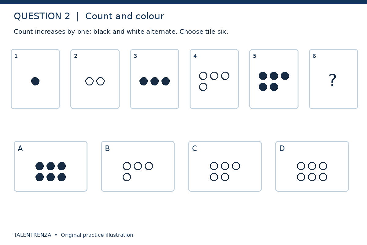 Tiles contain one black circle, two white circles, three black circles, four white circles and five black circles, then a blank. Options A six black, B four white, C five white and D six white circles.