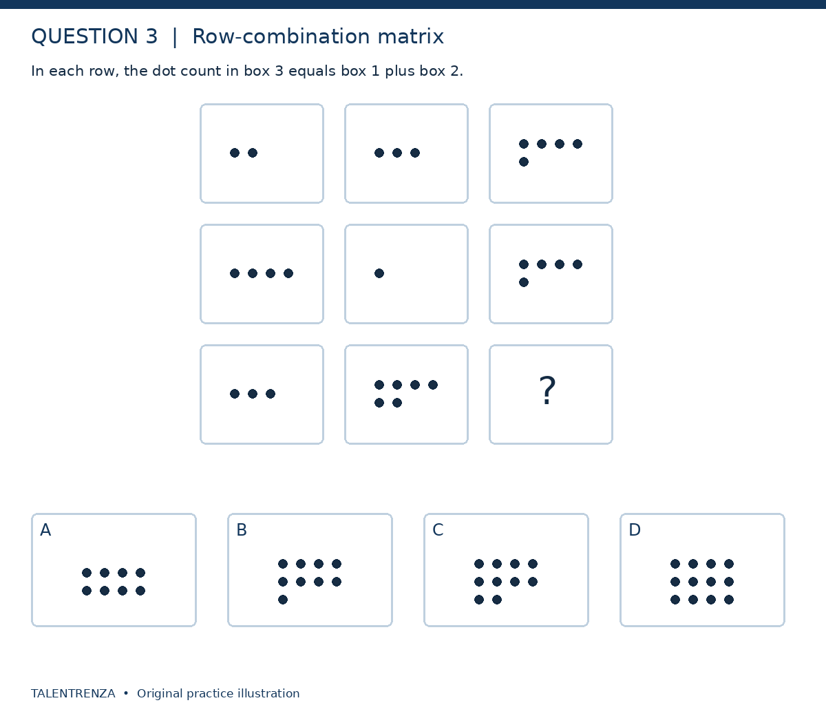 A three-by-three dot-count matrix has rows 2, 3, 5; 4, 1, 5; and 3, 6, missing. Options A eight, B nine, C ten and D twelve dots.