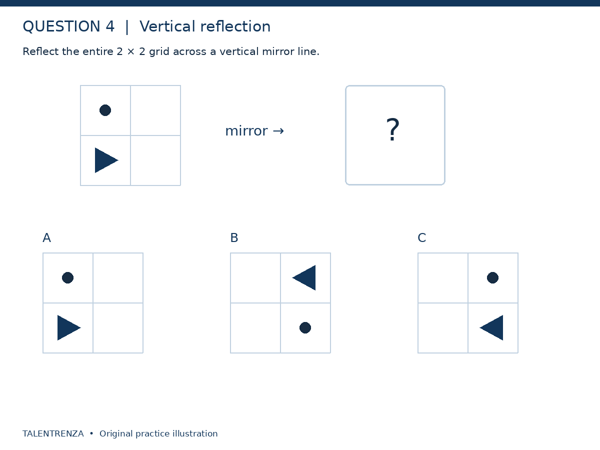 A two-by-two grid contains an upper-left dot and a lower-left right-pointing triangle. Option A leaves the original grid unchanged. Option B puts the left-pointing triangle upper-right and dot lower-right. Option C puts the dot upper-right and a left-pointing triangle lower-right.
