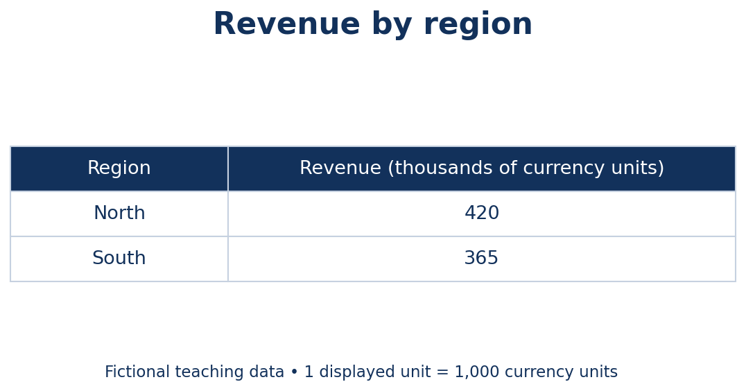 Revenue table in thousands of currency units: North 420; South 365. Each displayed unit equals 1,000 currency units.