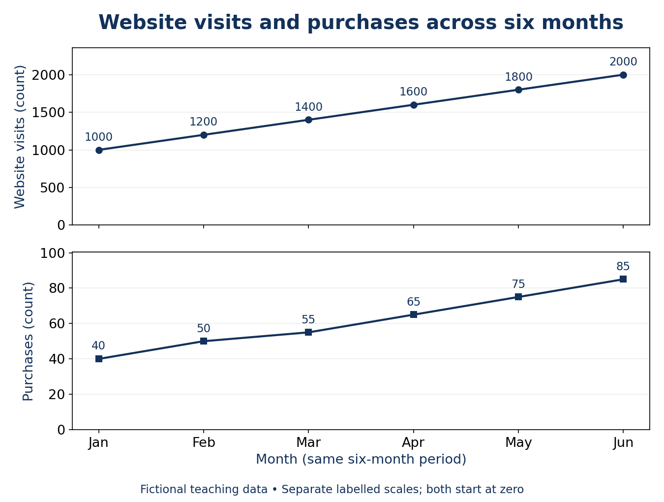Two line charts for January through June. Website visits: 1,000, 1,200, 1,400, 1,600, 1,800, 2,000. Purchases: 40, 50, 55, 65, 75, 85. Both rise; each has its own labelled count axis starting at zero.